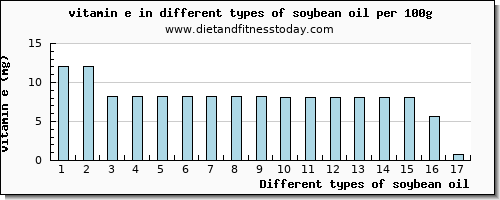 soybean oil vitamin e per 100g